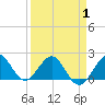 Whiskey Creek (South Entrance) tide chart for Tuesday, April 1, 2025
