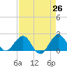 Whiskey Creek (South Entrance) tide chart for Saturday, April 26, 2025