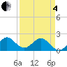 Whiskey Creek (South Entrance) tide chart for Friday, April 4, 2025