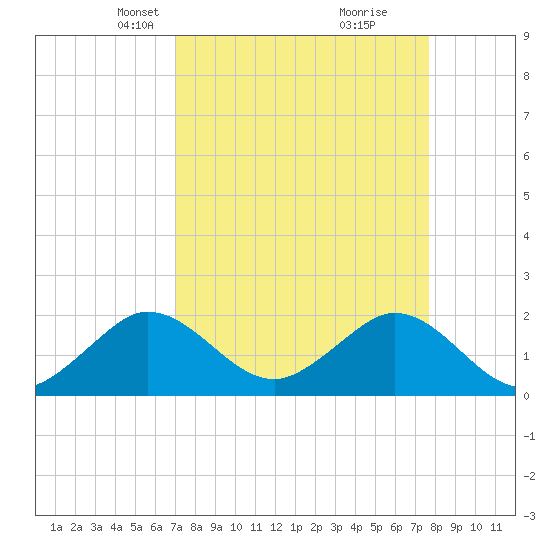 Whiskey Creek (South Entrance) tide chart for Monday, April 7, 2025