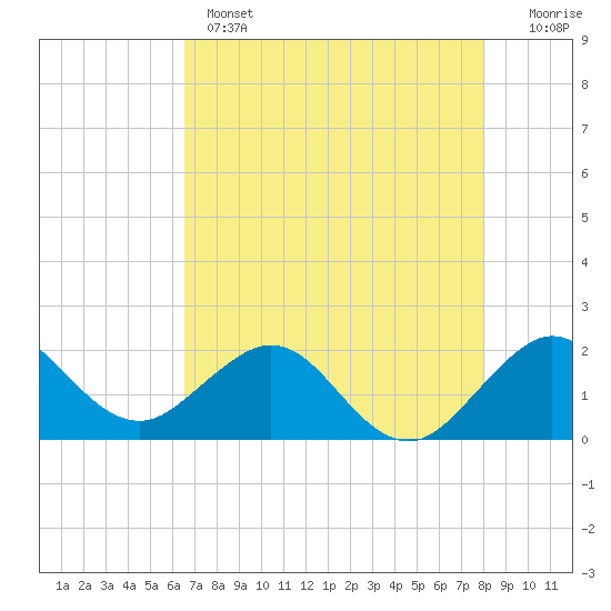 Whiskey Creek (South Entrance) tide chart for Wednesday, May 14, 2025