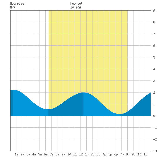 Whiskey Creek (South Entrance) tide chart for Saturday, May 17, 2025