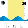 Whiskey Creek (South Entrance) tide chart for Tuesday, May 20, 2025