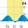 Whiskey Creek (South Entrance) tide chart for Saturday, May 24, 2025