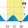 Whiskey Creek (South Entrance) tide chart for Thursday, May 29, 2025