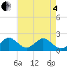Whiskey Creek (South Entrance) tide chart for Sunday, May 4, 2025