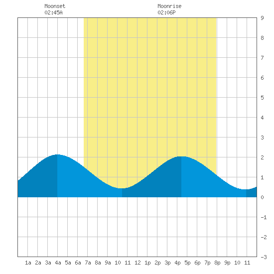 Whiskey Creek (South Entrance) tide chart for Monday, May 5, 2025