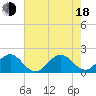 Whiskey Creek (South Entrance) tide chart for Wednesday, June 18, 2025