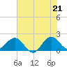 Whiskey Creek (South Entrance) tide chart for Saturday, June 21, 2025