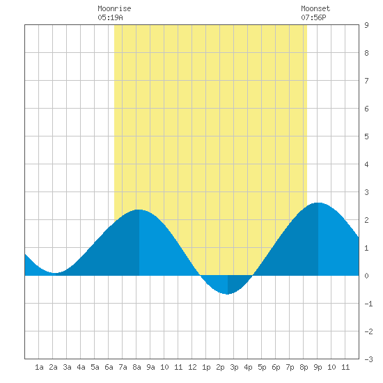 Whiskey Creek (South Entrance) tide chart for Tuesday, June 24, 2025