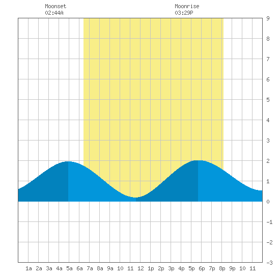 Whiskey Creek (South Entrance) tide chart for Thursday, June 5, 2025