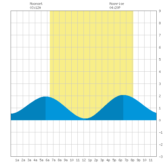 Whiskey Creek (South Entrance) tide chart for Friday, June 6, 2025