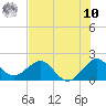 Whiskey Creek (South Entrance) tide chart for Thursday, July 10, 2025
