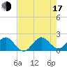 Whiskey Creek (South Entrance) tide chart for Thursday, July 17, 2025