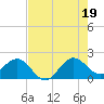 Whiskey Creek (South Entrance) tide chart for Saturday, July 19, 2025