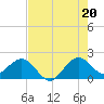 Whiskey Creek (South Entrance) tide chart for Sunday, July 20, 2025