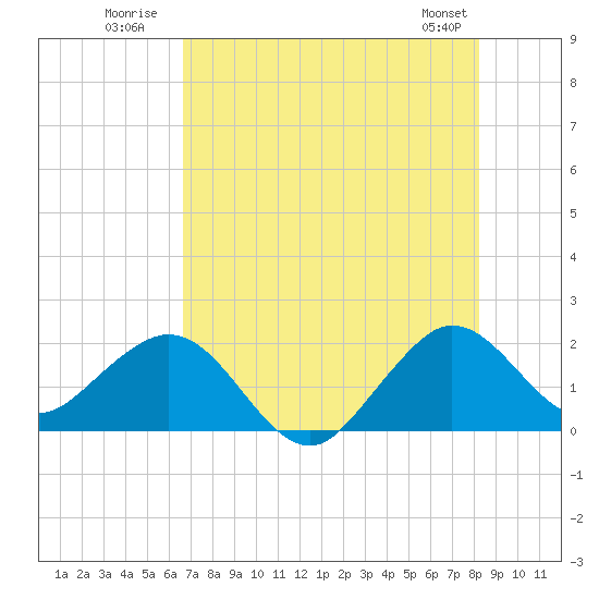 Whiskey Creek (South Entrance) tide chart for Monday, July 21, 2025