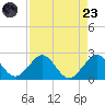 Whiskey Creek (South Entrance) tide chart for Saturday, August 23, 2025