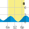 Whiskey Creek (South Entrance) tide chart for Friday, August 8, 2025