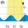 Whiskey Creek (South Entrance) tide chart for Saturday, August 9, 2025