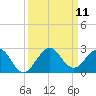 Whiskey Creek (South Entrance) tide chart for Thursday, September 11, 2025