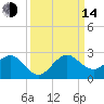 Whiskey Creek (South Entrance) tide chart for Sunday, September 14, 2025