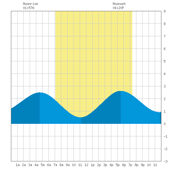 Whiskey Creek (South Entrance) tide chart for Tuesday, September 16, 2025