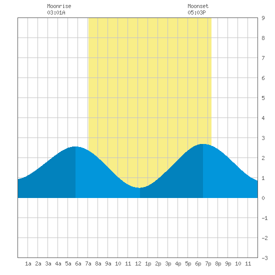 Whiskey Creek (South Entrance) tide chart for Wednesday, September 17, 2025