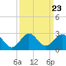 Whiskey Creek (South Entrance) tide chart for Tuesday, September 23, 2025