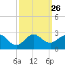Whiskey Creek (South Entrance) tide chart for Friday, September 26, 2025