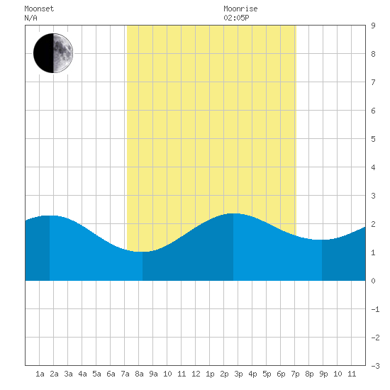 Whiskey Creek (South Entrance) tide chart for Monday, September 29, 2025