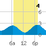 Whiskey Creek (South Entrance) tide chart for Thursday, September 4, 2025