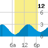 Whiskey Creek (South Entrance) tide chart for Sunday, October 12, 2025