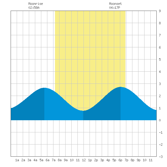Whiskey Creek (South Entrance) tide chart for Thursday, October 16, 2025