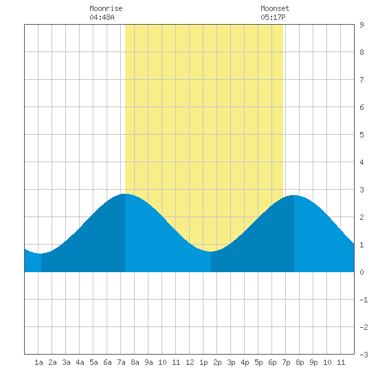 Whiskey Creek (South Entrance) tide chart for Saturday, October 18, 2025