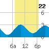 Whiskey Creek (South Entrance) tide chart for Wednesday, October 22, 2025