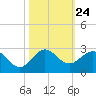 Whiskey Creek (South Entrance) tide chart for Friday, October 24, 2025