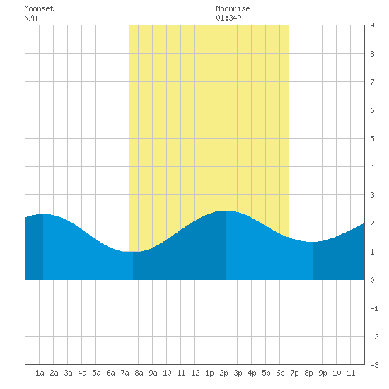 Whiskey Creek (South Entrance) tide chart for Tuesday, October 28, 2025