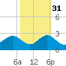 Whiskey Creek (South Entrance) tide chart for Friday, October 31, 2025