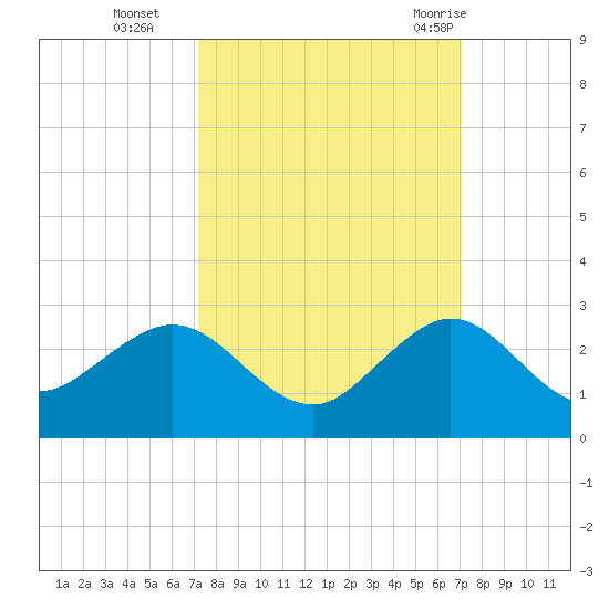 Whiskey Creek (South Entrance) tide chart for Friday, October 3, 2025
