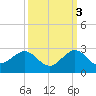 Whiskey Creek (South Entrance) tide chart for Friday, October 3, 2025