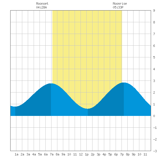 Whiskey Creek (South Entrance) tide chart for Saturday, October 4, 2025