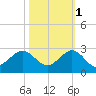 Whiskey Creek (South Entrance) tide chart for Saturday, November 1, 2025