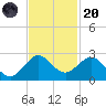 Whiskey Creek (South Entrance) tide chart for Thursday, November 20, 2025