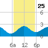 Whiskey Creek (South Entrance) tide chart for Tuesday, November 25, 2025