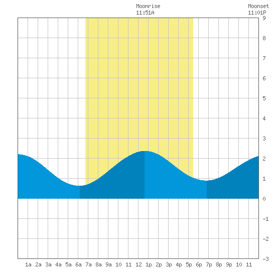 Whiskey Creek (South Entrance) tide chart for Wednesday, November 26, 2025