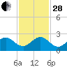 Whiskey Creek (South Entrance) tide chart for Friday, November 28, 2025