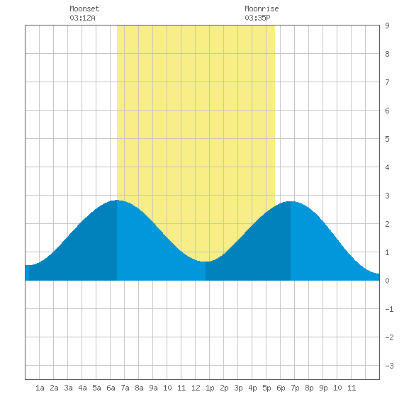 Whiskey Creek (South Entrance) tide chart for Sunday, November 2, 2025