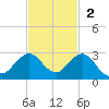 Whiskey Creek (South Entrance) tide chart for Sunday, November 2, 2025