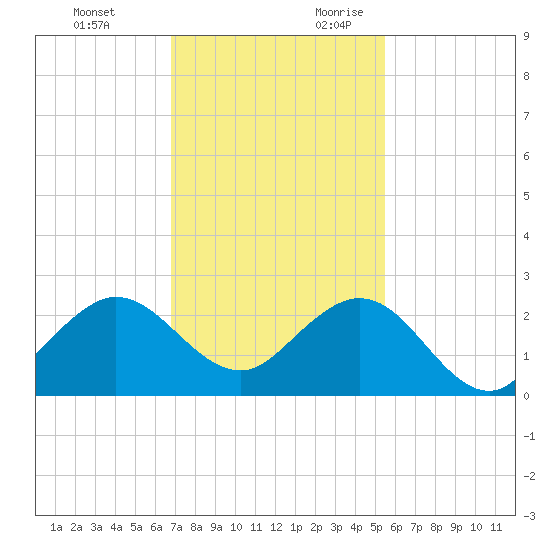Whiskey Creek (South Entrance) tide chart for Sunday, November 30, 2025